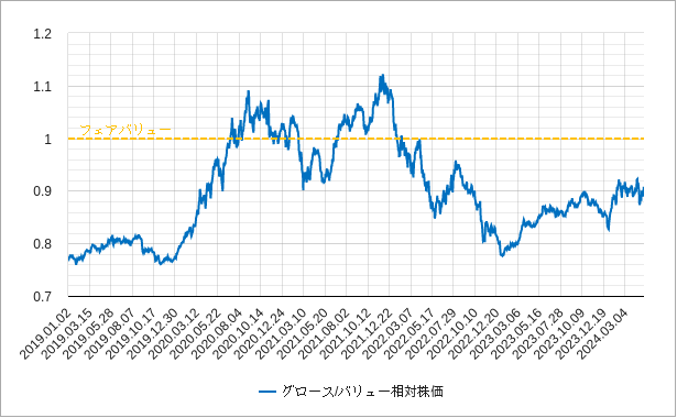 グロースバリュー相対株価（gv相対株価）のチャート
