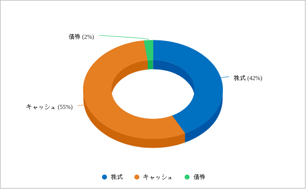バフェットの2025年第1四半期の資産配分のグラフ（最新データ）