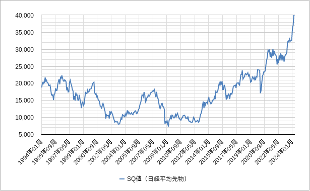 sq値（日経平均先物）のチャート
