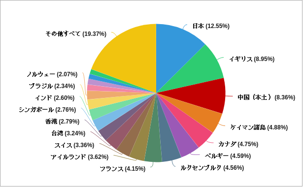 国別の米国債（アメリカの国債）の保有割合のグラフ