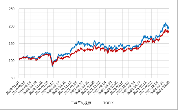 日経平均株価とtopix（トピックス）の相対チャート（比較チャート）