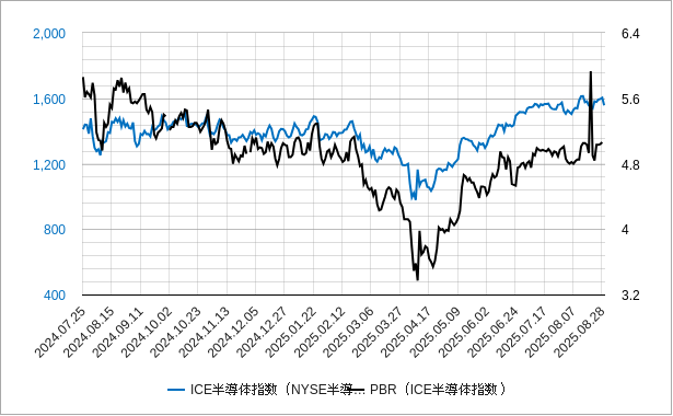 ICE半導体指数（NYSE半導体指数）のpbr（株価純資産倍率）のチャート