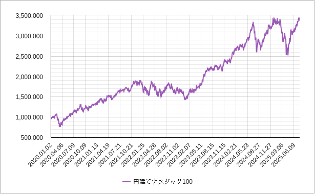 円建てナスダック100のチャート