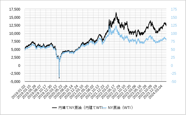 円建てwti原油価格のチャート
