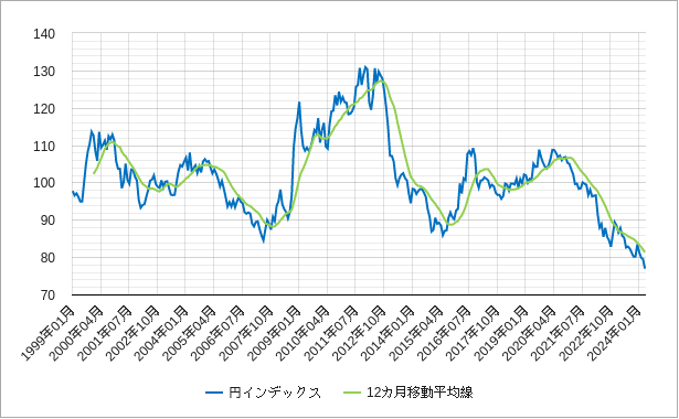 円インデックスの12カ月移動平均線のチャート
