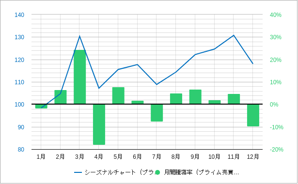 プライム市場の売買代金のシーズナルチャートと月間騰落率