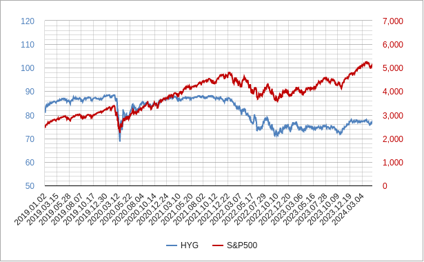 hyg（ハイイールド債）と米国株（sp500）のチャート（日足）