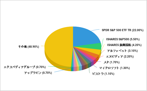 レイダリオ（ブリッジウォーター）の2024年第4四半期の保有銘柄の割合のグラフ