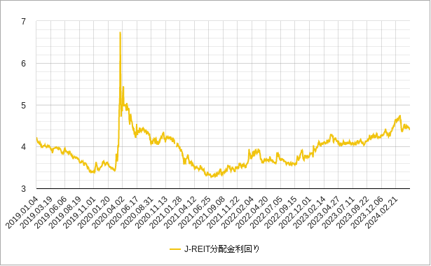 日本のreit（リート）の分配金利回り（配当利回り）のチャート