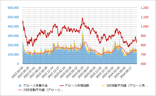 グロース市場の売買代金の移動平均線のチャート