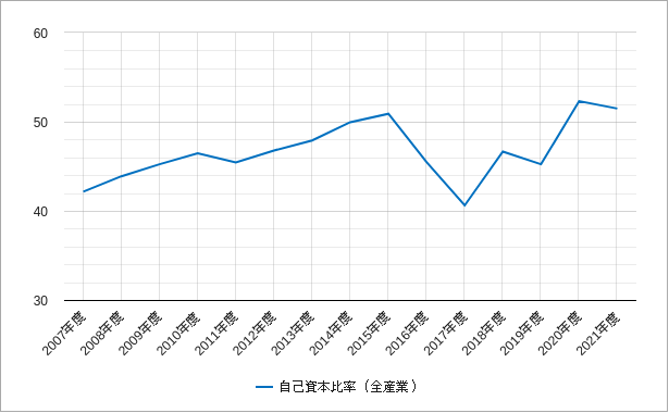 東証二部の自己資本比率のチャート