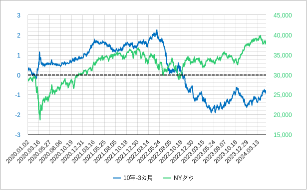 nyダウ（ニューヨークダウ）と米国10年国債利回りと3カ月国債利回りのチャート