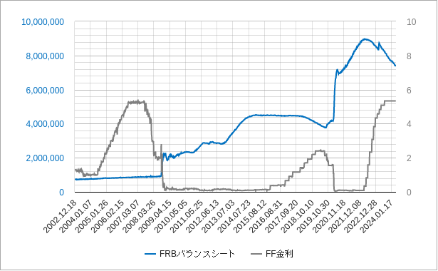 frbのバランスシートとff金利（ffレート）のチャート
