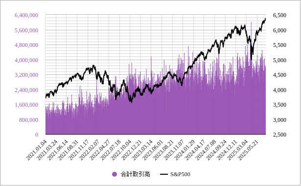 s&p500のコールオプションとプットオプションの合計取引高（出来高）のチャート
