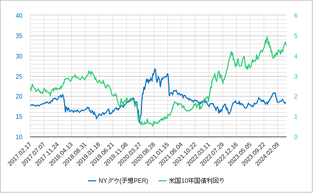 ニューヨークダウのperと長期金利（米国10年国債利回り）のチャート