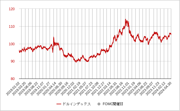 fomcとドルインデックス（ドル指数）のチャート