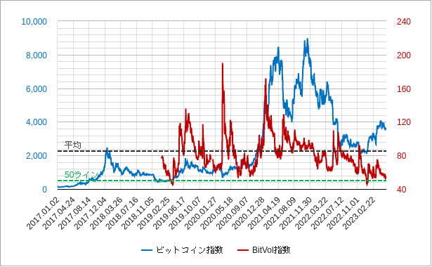 bitvol指数（ビットコインの恐怖指数）のチャート