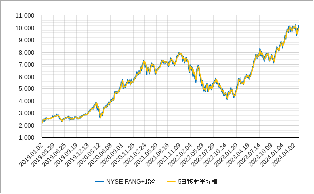nyfang指数の5日移動平均線のチャート