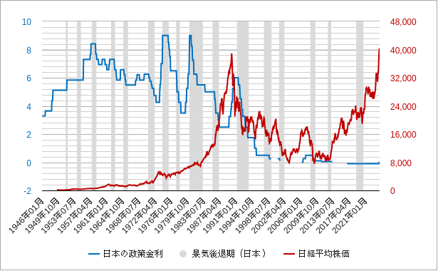 日本の政策金利と日経平均株価のチャート