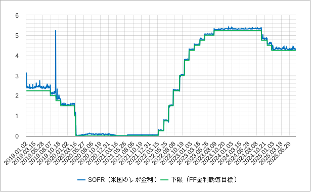 sofr（米国のレポ金利）とfrbのff金利誘導目標の下限のチャート