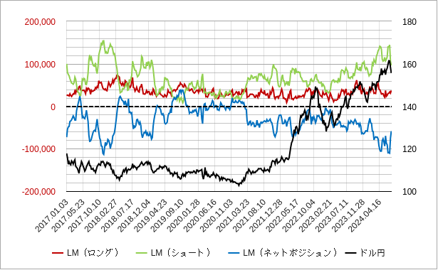 円のレバレッジマネーのポジション（建玉）のチャート