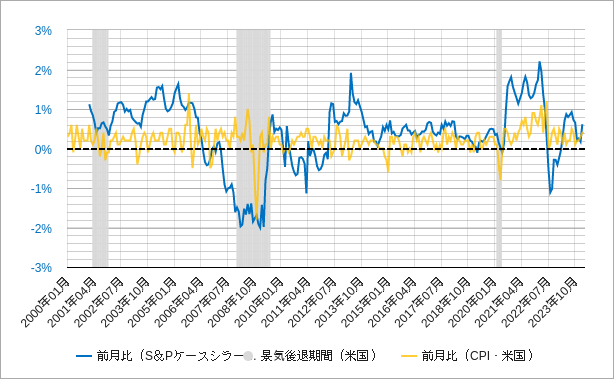 前月比のケースシラー住宅価格指数と消費者物価指数(cpi)のチャート