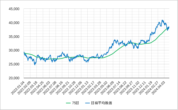 75日移動平均線（75日線）と日経平均株価のチャート