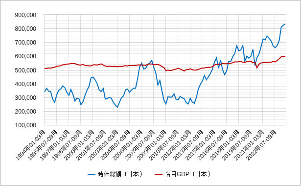 日本の時価総額とgdpのチャート
