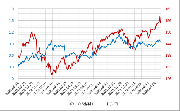 10年ois金利（10年スワップ金利）のチャート