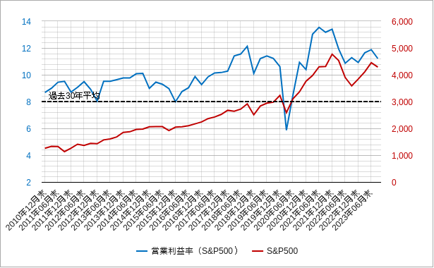 sp500（米国・アメリカ）の営業利益率のチャート
