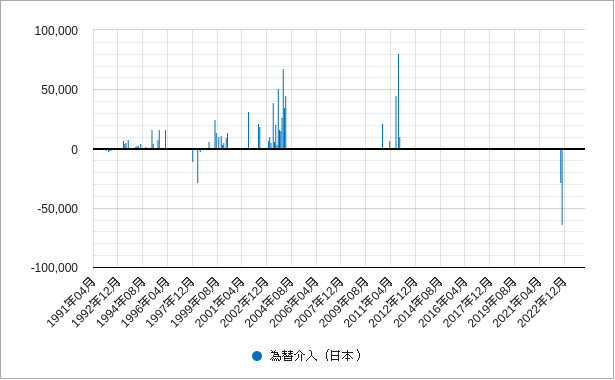 日本の為替介入のチャート