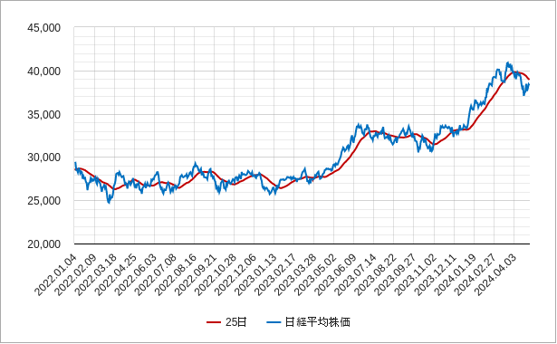 25日移動平均線（25日線）と日経平均株価のチャート