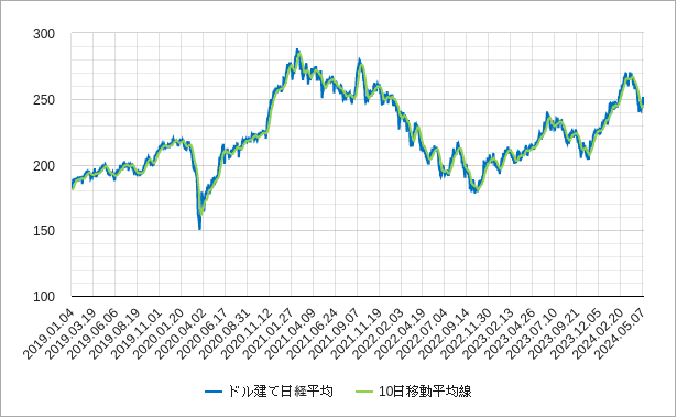 ドル建て日経平均株価の移動平均線のチャート
