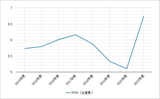 ジャスダックのroa（総資産利益率）のチャート