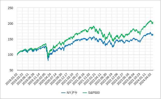 nyダウ（ニューヨークダウ）とs&p500の相対チャート（比較チャート）