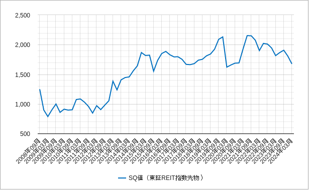 東証リート指数のsq値のチャート