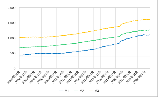日本のマネーストックのM1とM2とM3の長期チャート