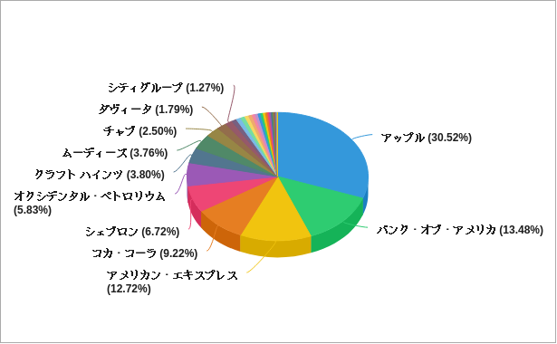 バフェットの2024年第2四半期の保有銘柄の割合のグラフ