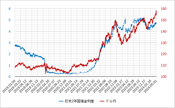 日米2年国債金利差のチャート