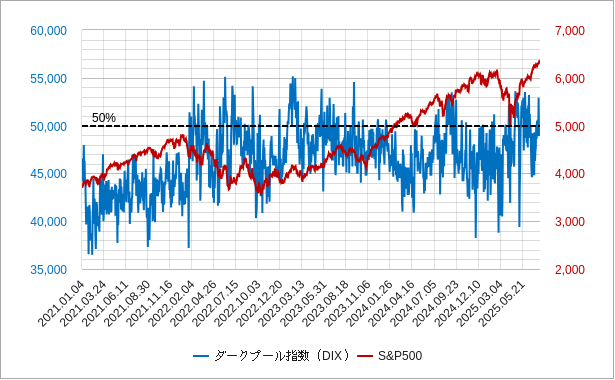 ダークプール指数（DIX）のチャート