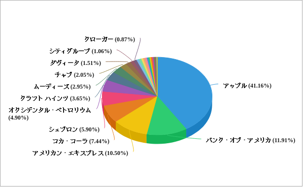 バフェットの2024年第1四半期の保有銘柄の割合のグラフ