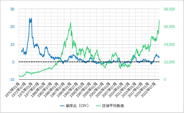 日本の消費者物価指数cpiと日経平均株価のチャート