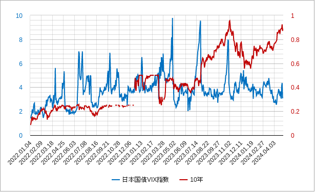 日本国債vix指数のチャート