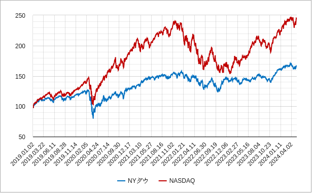 nyダウ（ニューヨークダウ）とナスダックの相対チャート（比較チャート）