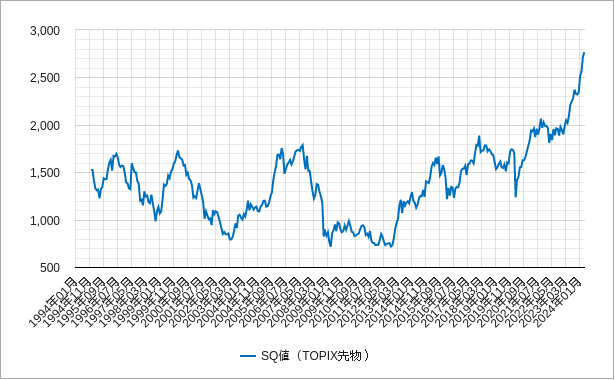 topix（東証株価指数）のsq値のチャート