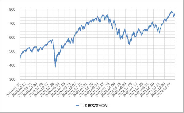 世界株指数（acwi）のチャート