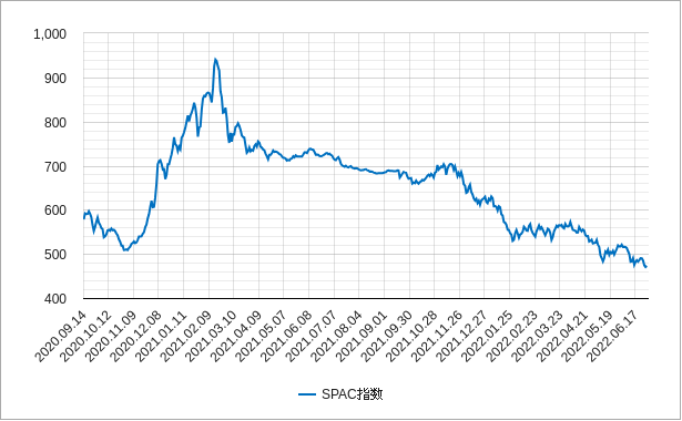 SPAC指数 spac指数(スパック指数)のチャート