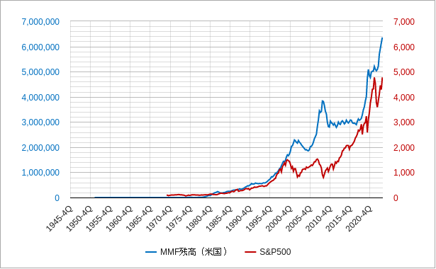 株価とmmf残高（株式への待機資金）のチャート