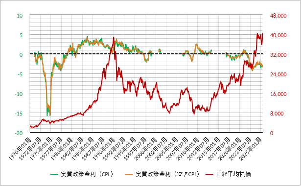 日本の実質政策金利と日経平均株価のチャート