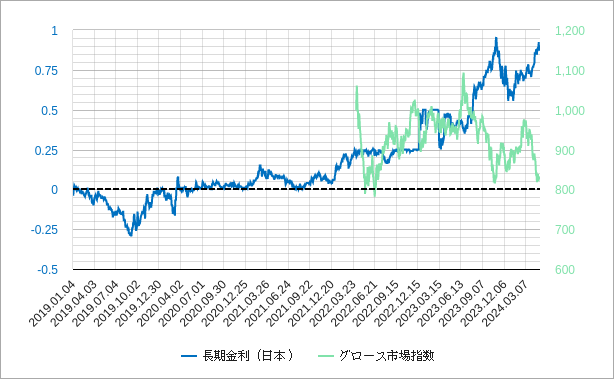 日本の長期金利とグロース市場指数のチャート